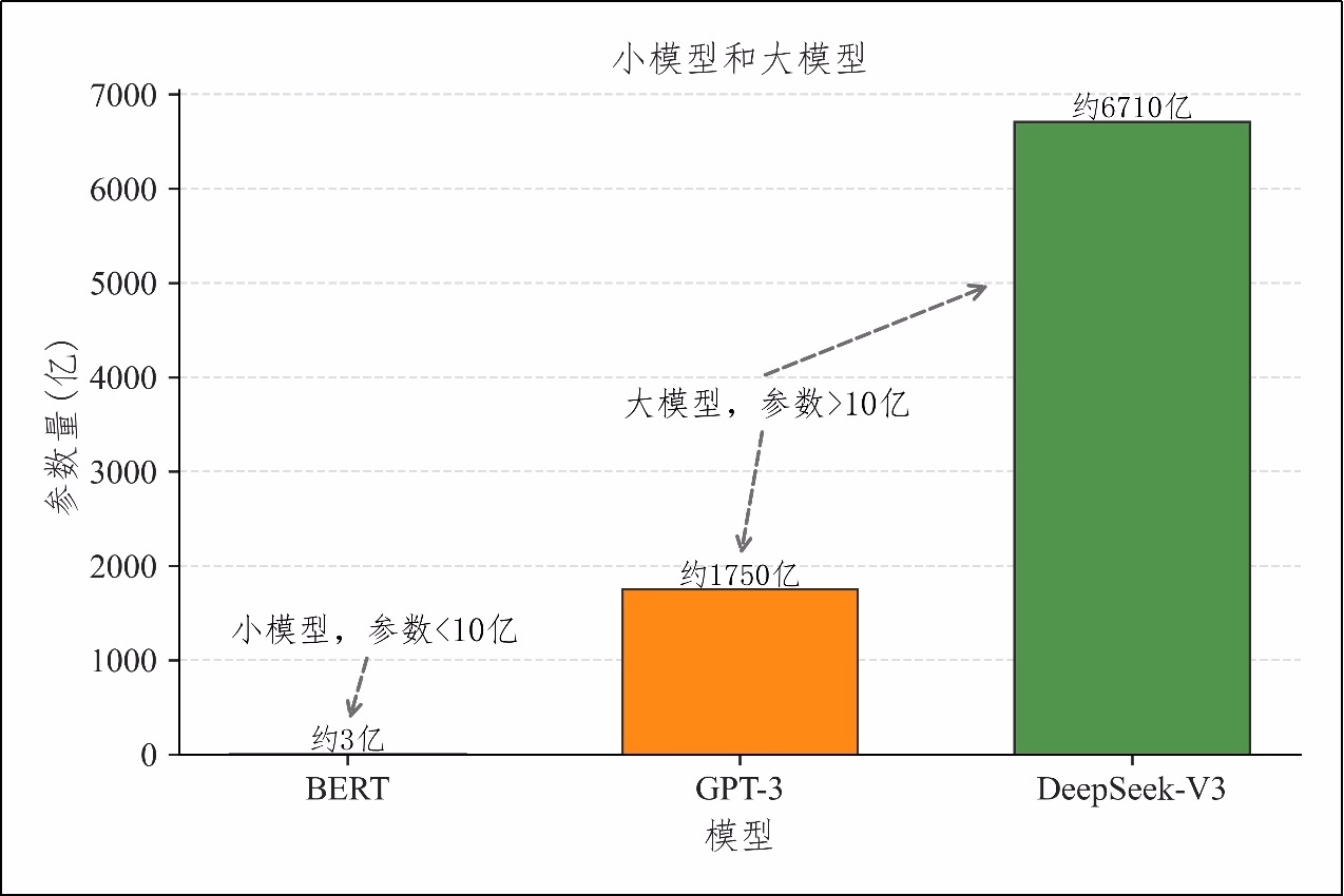 大模型的四个典型特征:参数规模大、训练数据多、训练算力强、具备较强通用能力