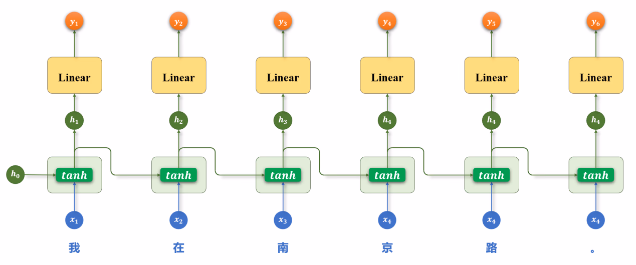 RNN 按时间步逐个处理文本序列的结构示意图