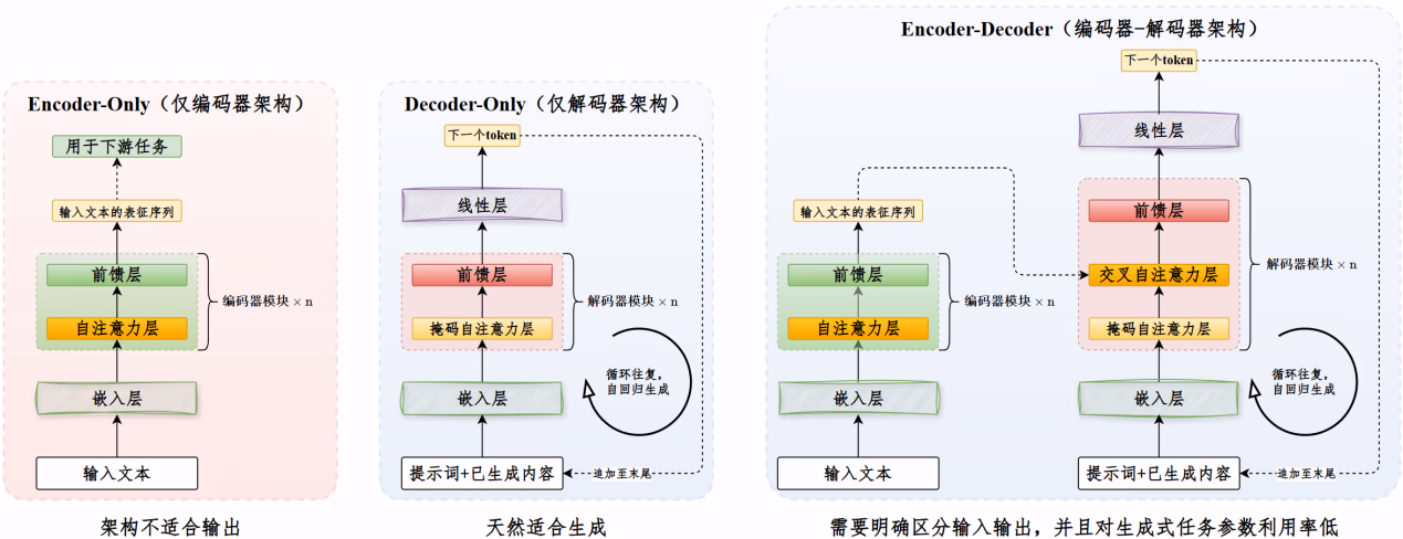 Encoder-Only、Decoder-Only 与 Encoder-Decoder 三种 Transformer 路线对比图