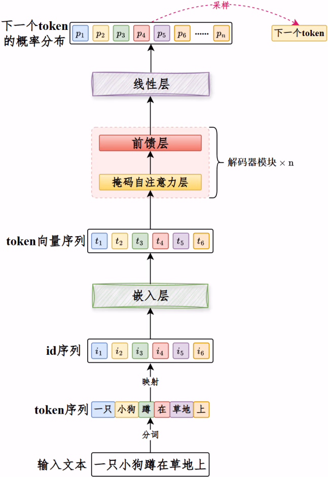 Decoder-Only 模型从输入 token 到逐步生成新 token 的流程示意图