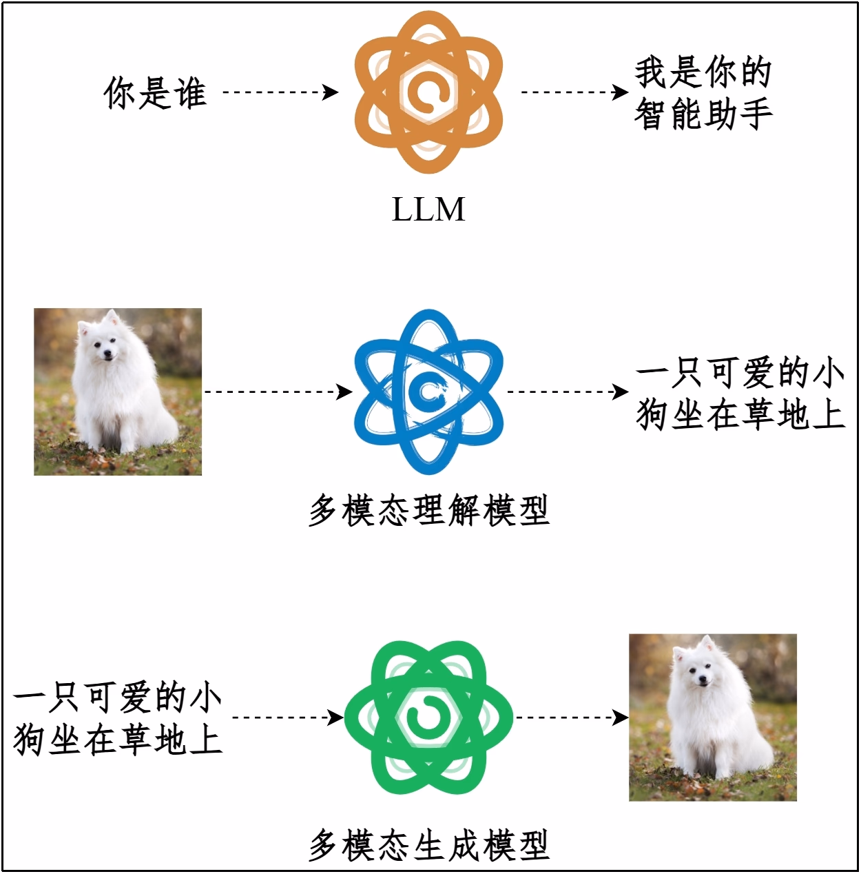 按照模态对大模型进行分类的总览图