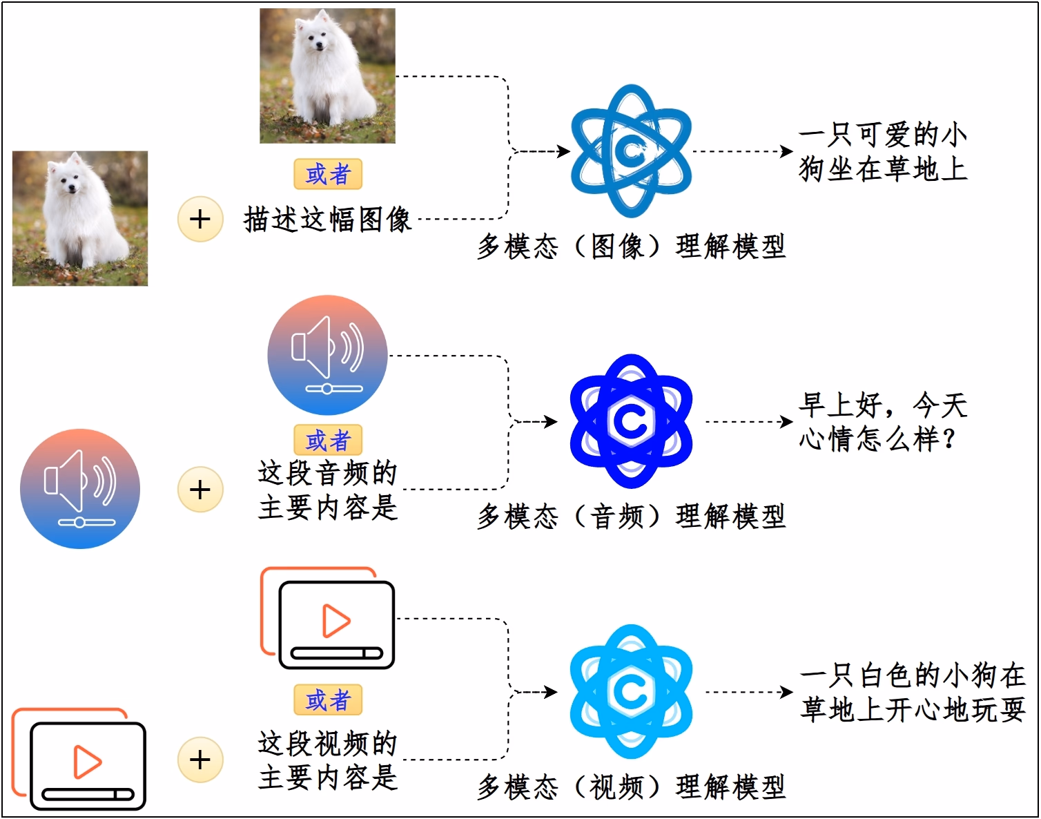 多模态理解模型同时处理文本和图像等输入并输出文本结果的示意图
