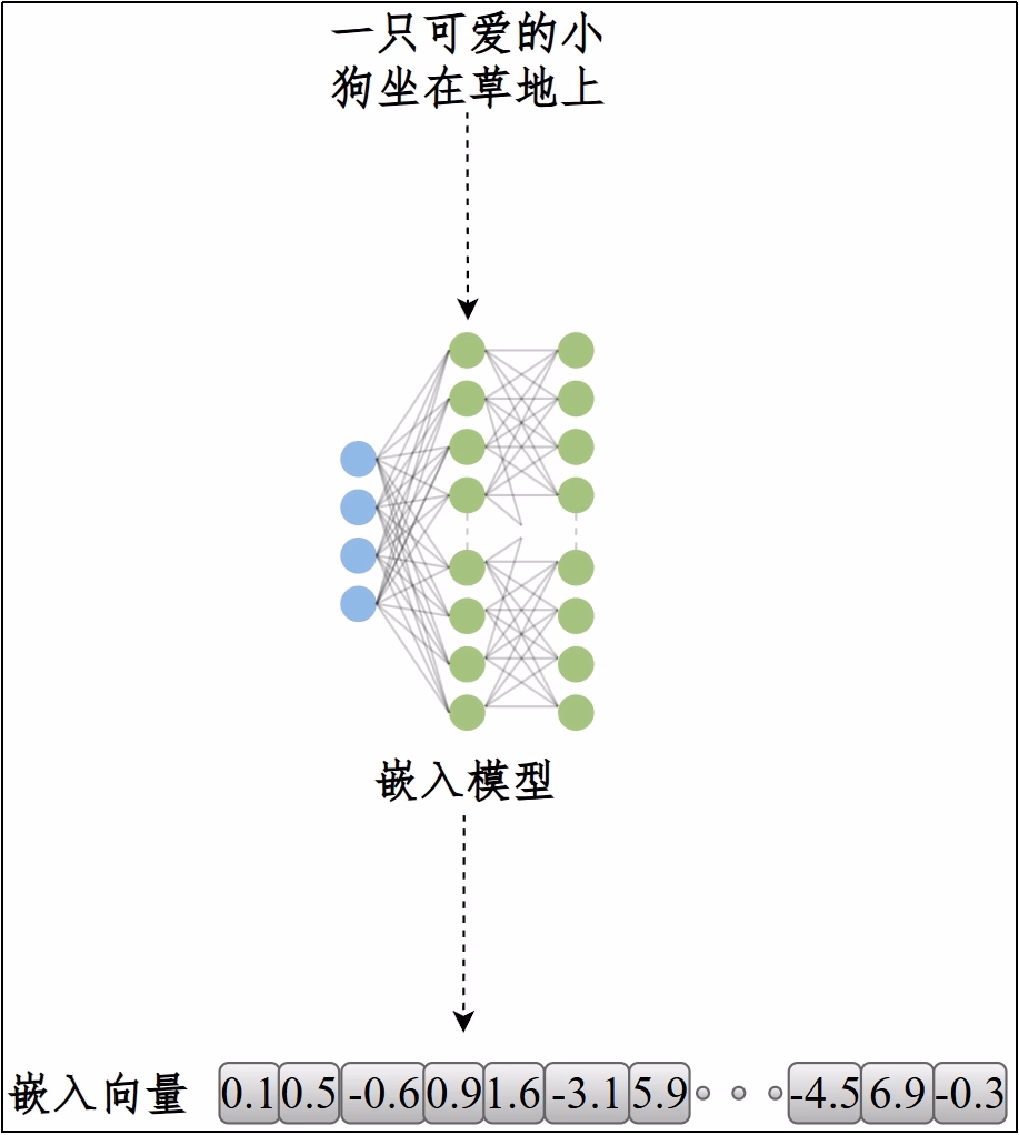 嵌入模型把文本映射为向量表示的示意图