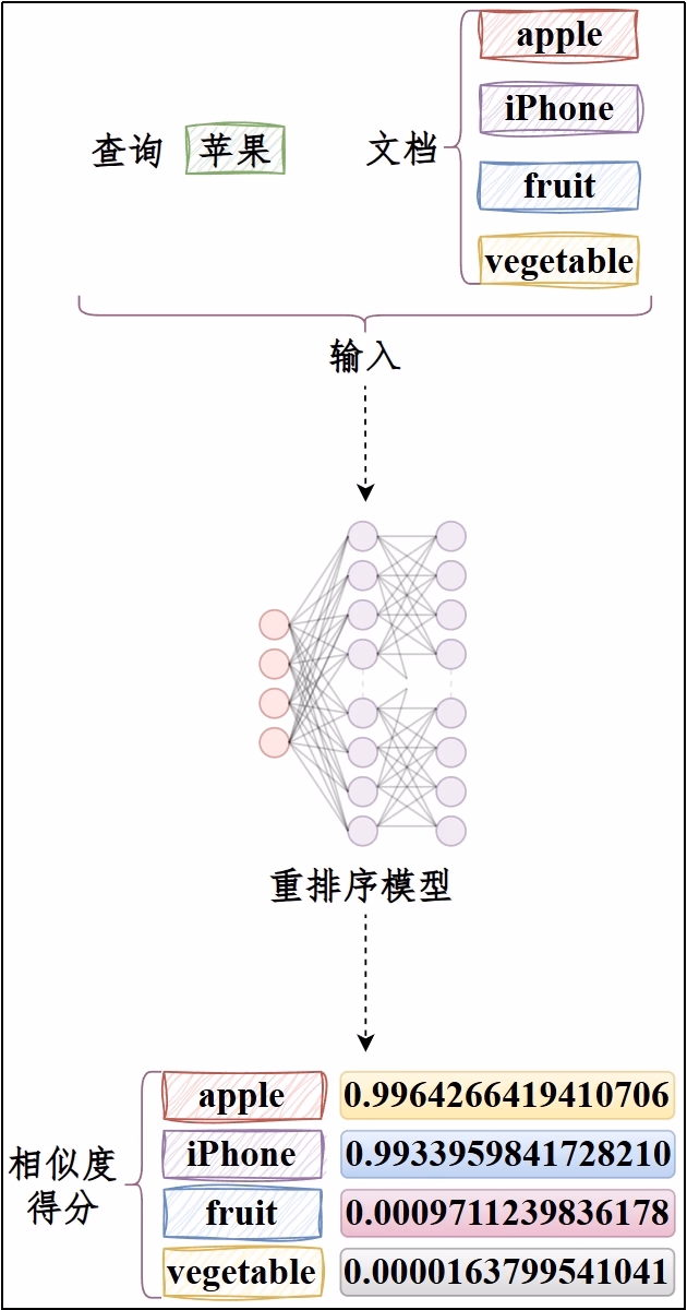 重排序模型根据 query 和候选文档相关性重新打分排序的示意图