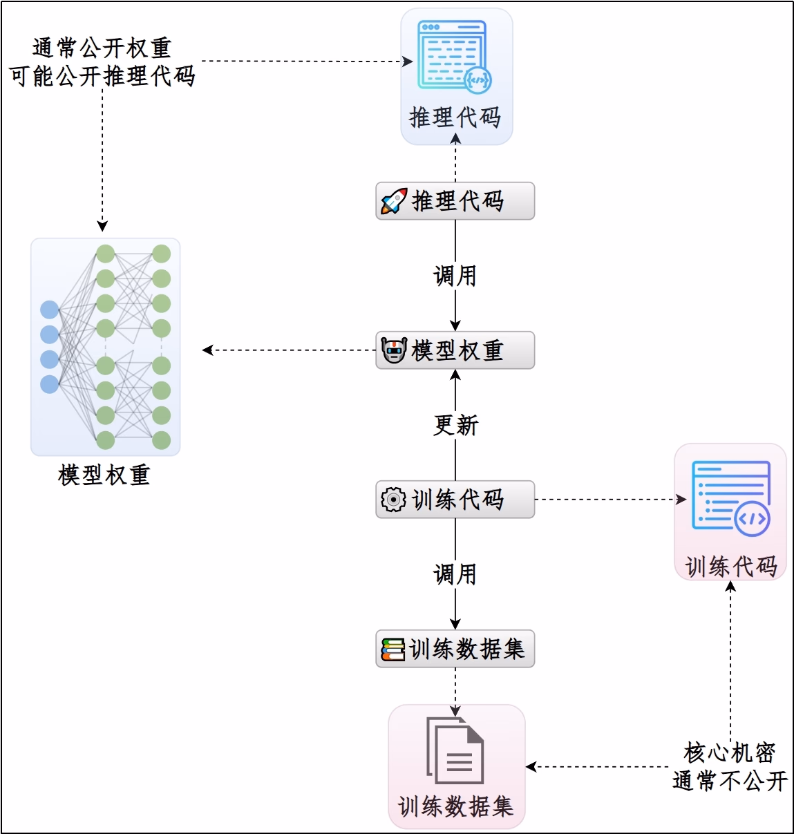模型权重、推理代码、训练代码和训练数据集四要素之间关系的示意图