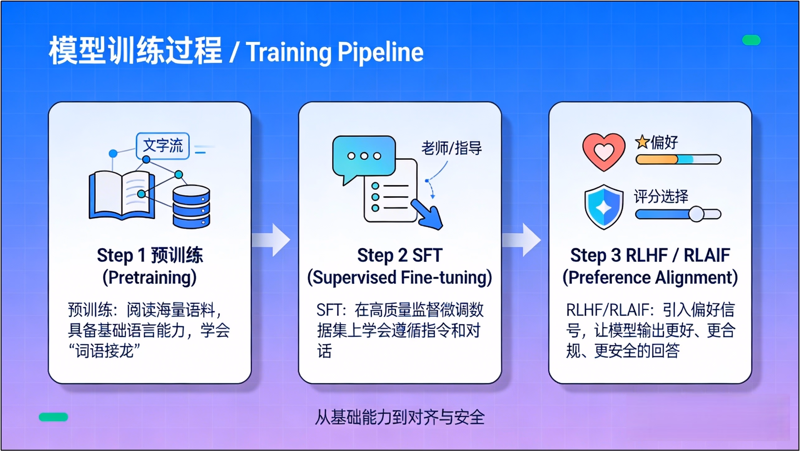 只有预训练、没有对齐优化的模型容易输出不安全建议的示意图