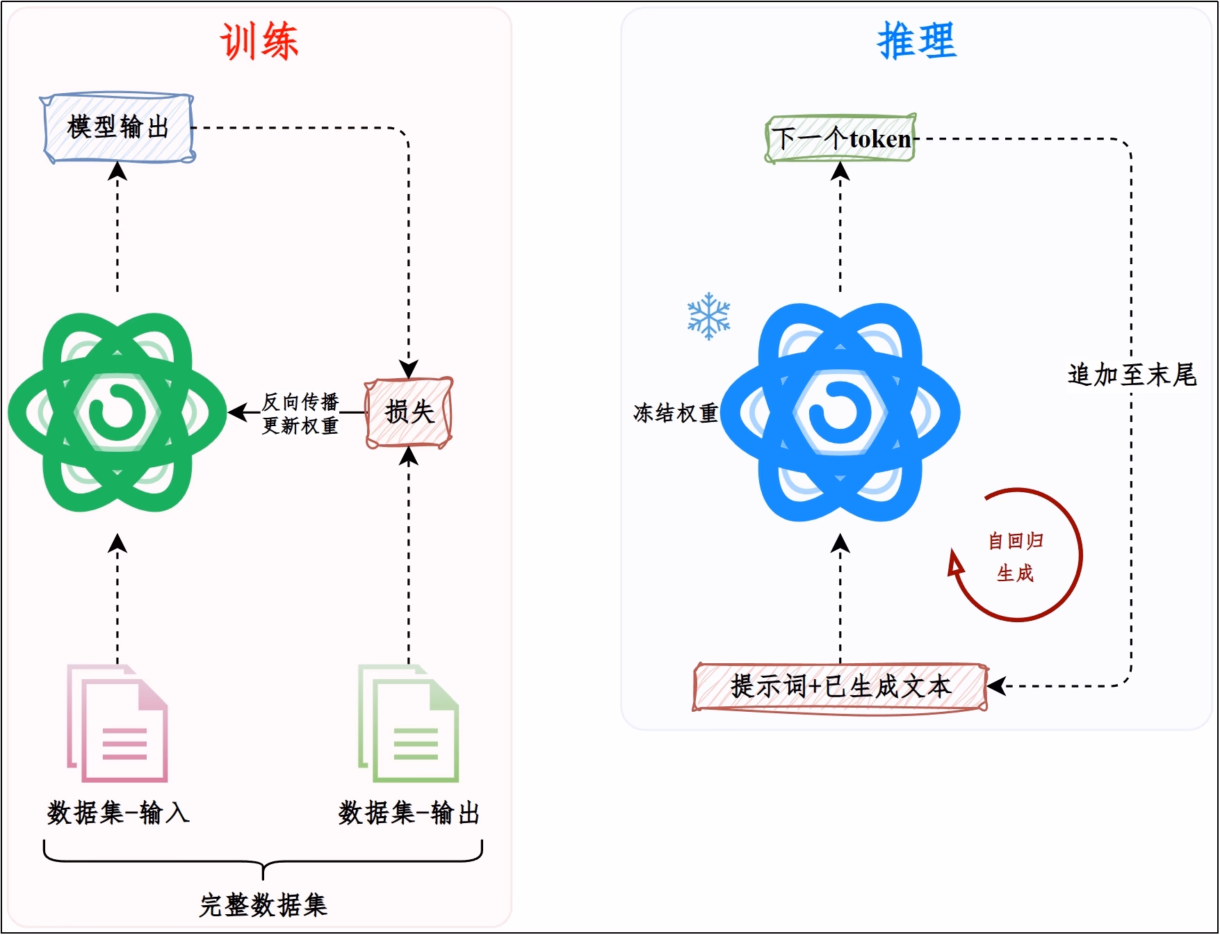 训练与推理在参数更新、计算流程和目标上的区别示意图