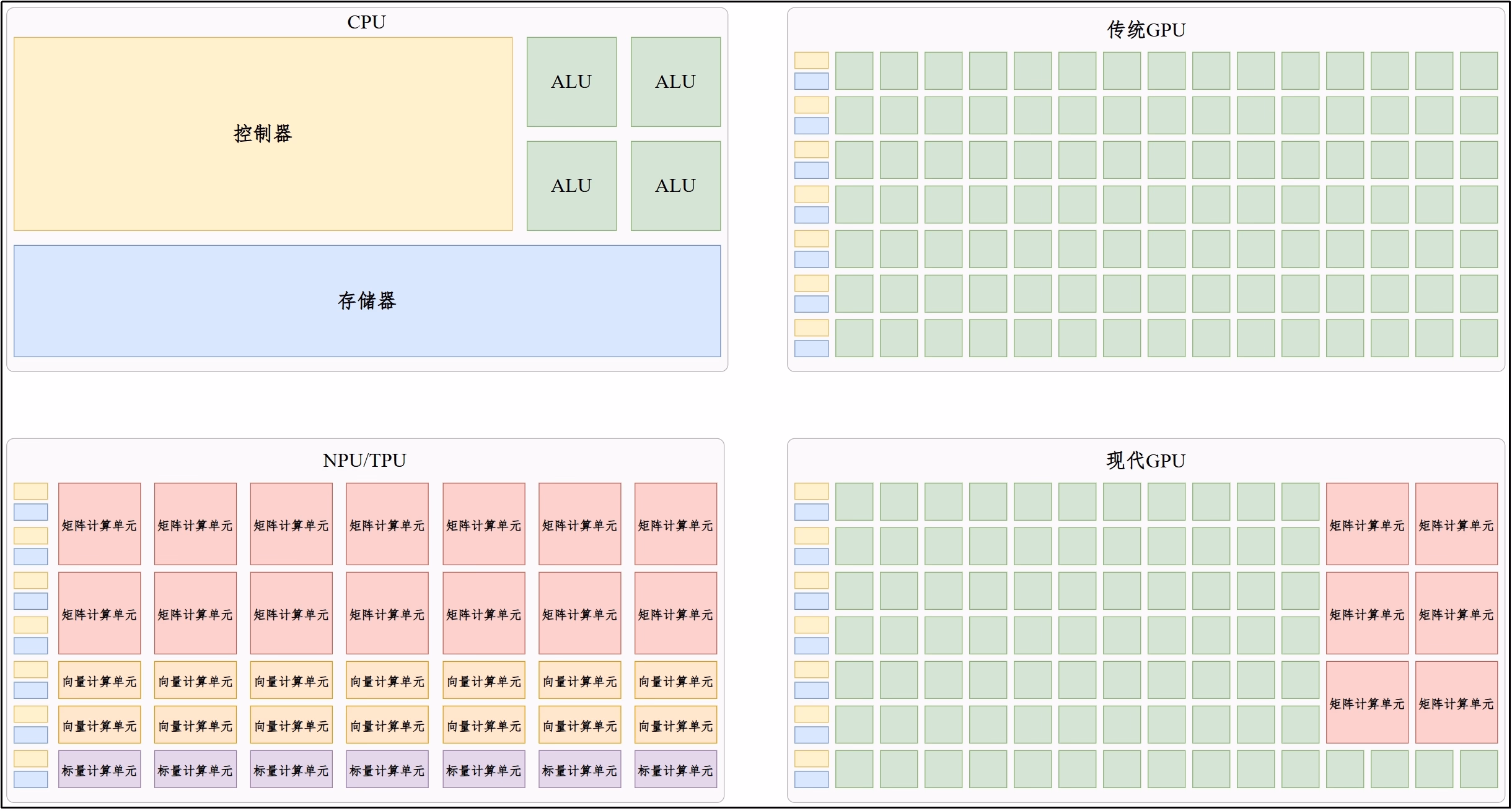 CPU、GPU、TPU、NPU 四类计算硬件的对比图