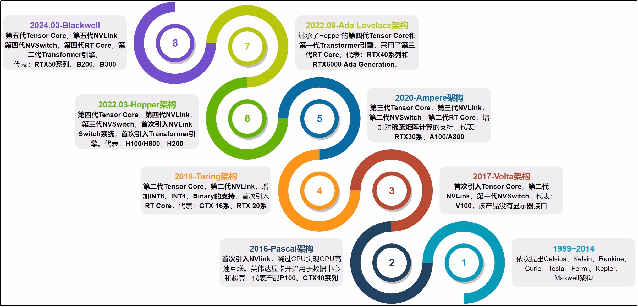 英伟达 GPU 架构代际与代表型号演进图
