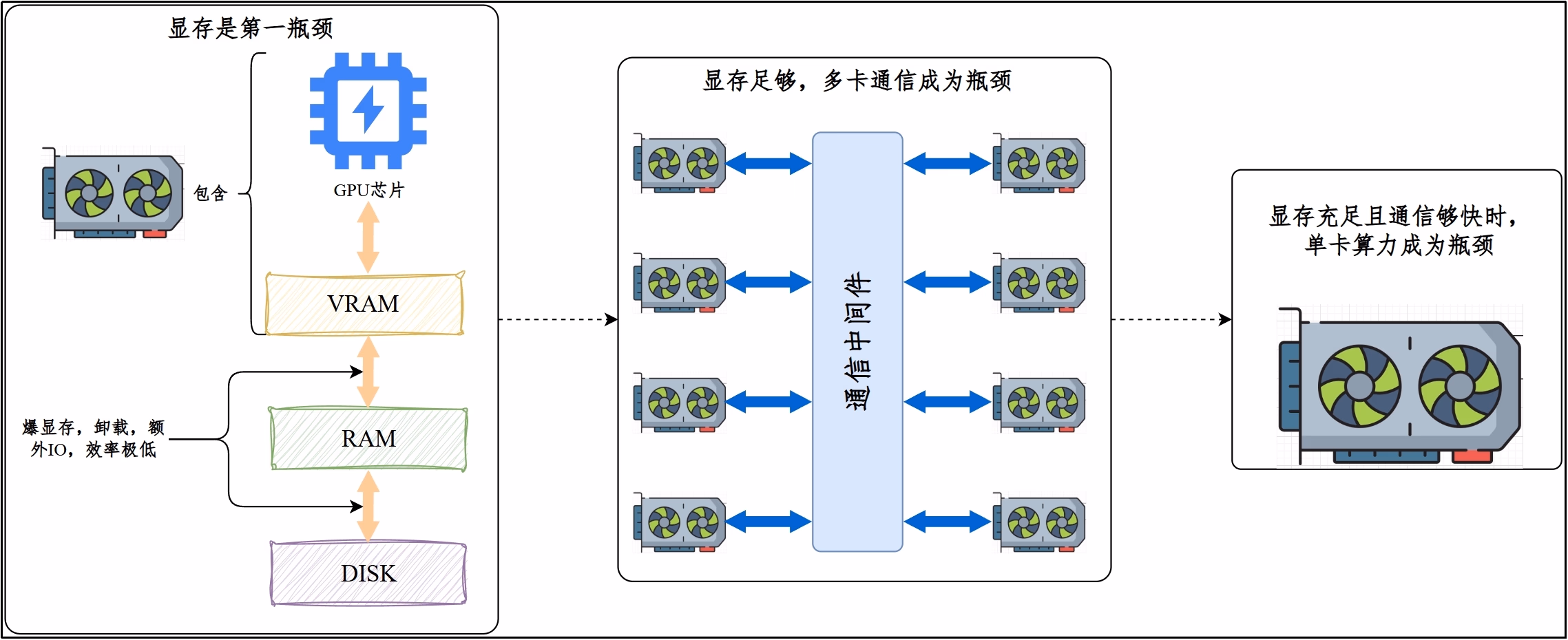 训练阶段常见瓶颈:显存、通信与算力的示意图