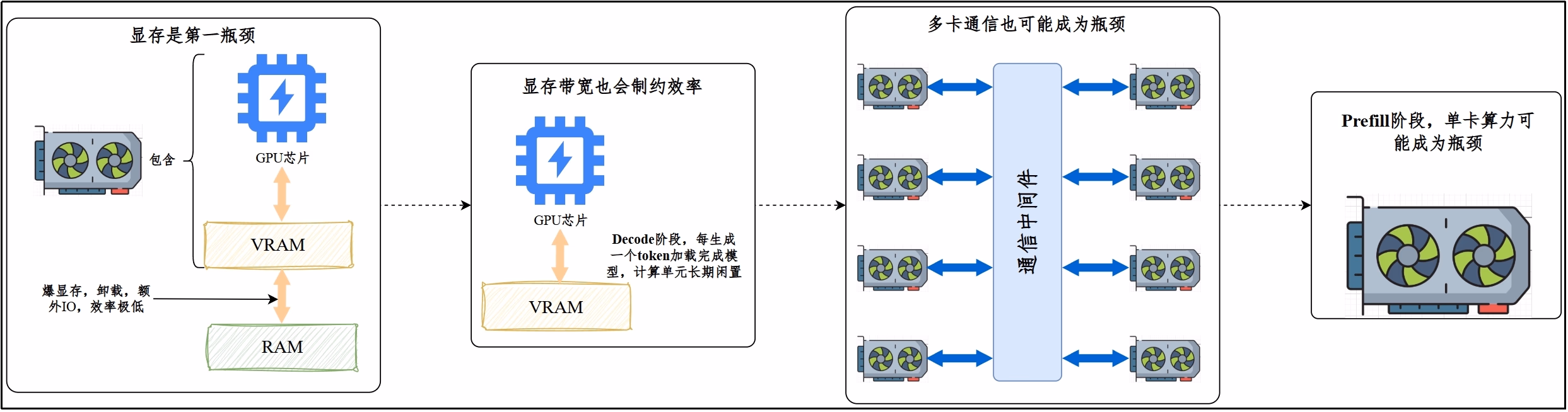 推理阶段常见瓶颈:显存、带宽、通信与算力的示意图