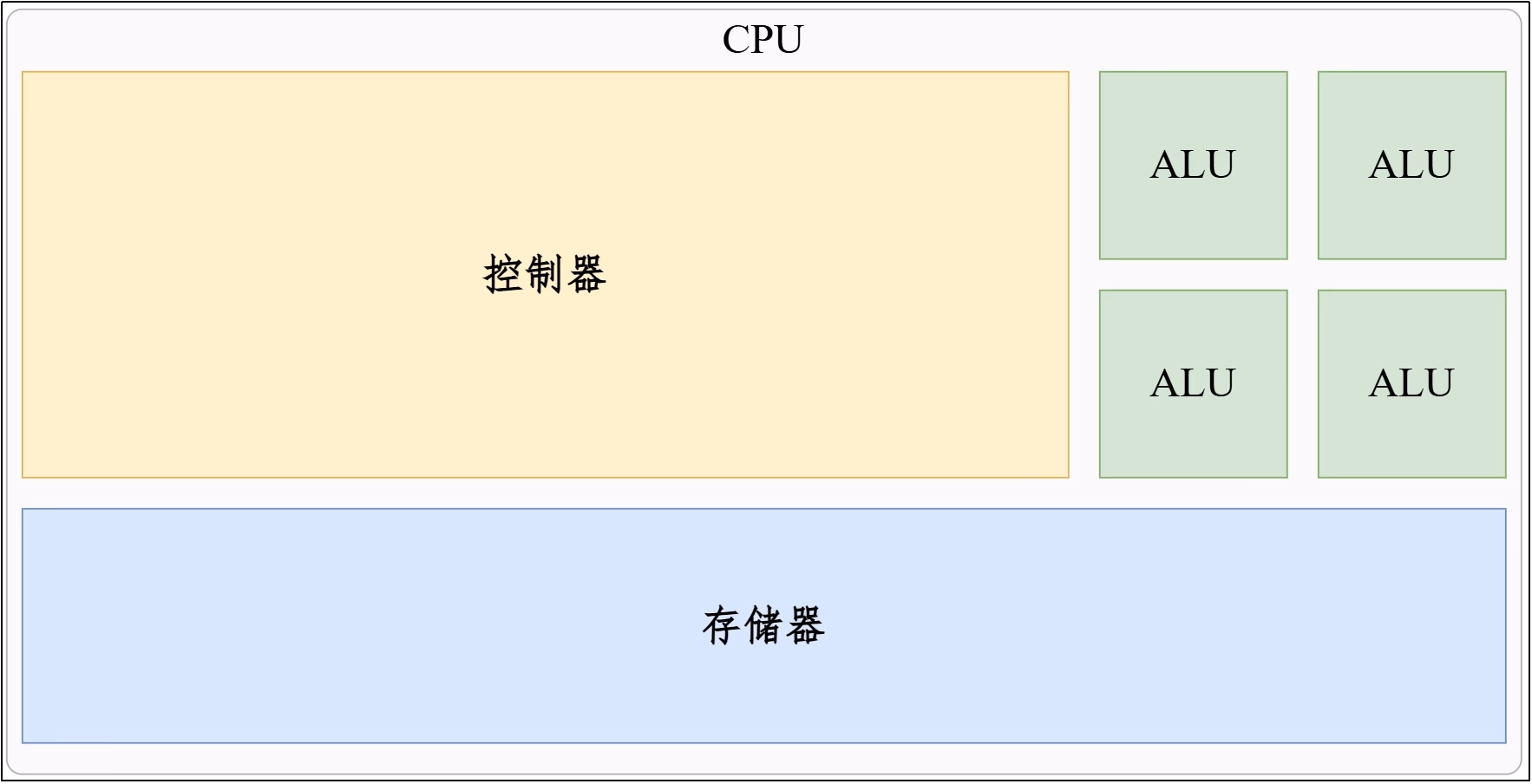 CPU 作为通用串行计算核心的特点示意图