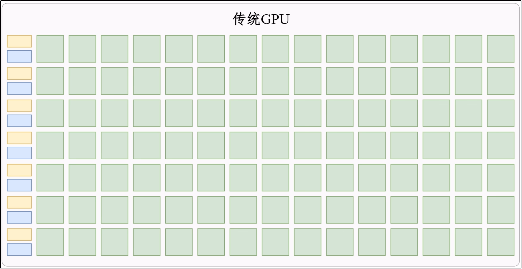 传统 GPU 依靠大量简单并行计算单元加速图形任务的示意图