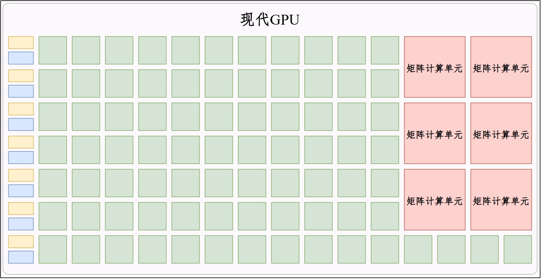 现代 GPU 增加 Tensor Core 以适配机器学习训练与推理的示意图