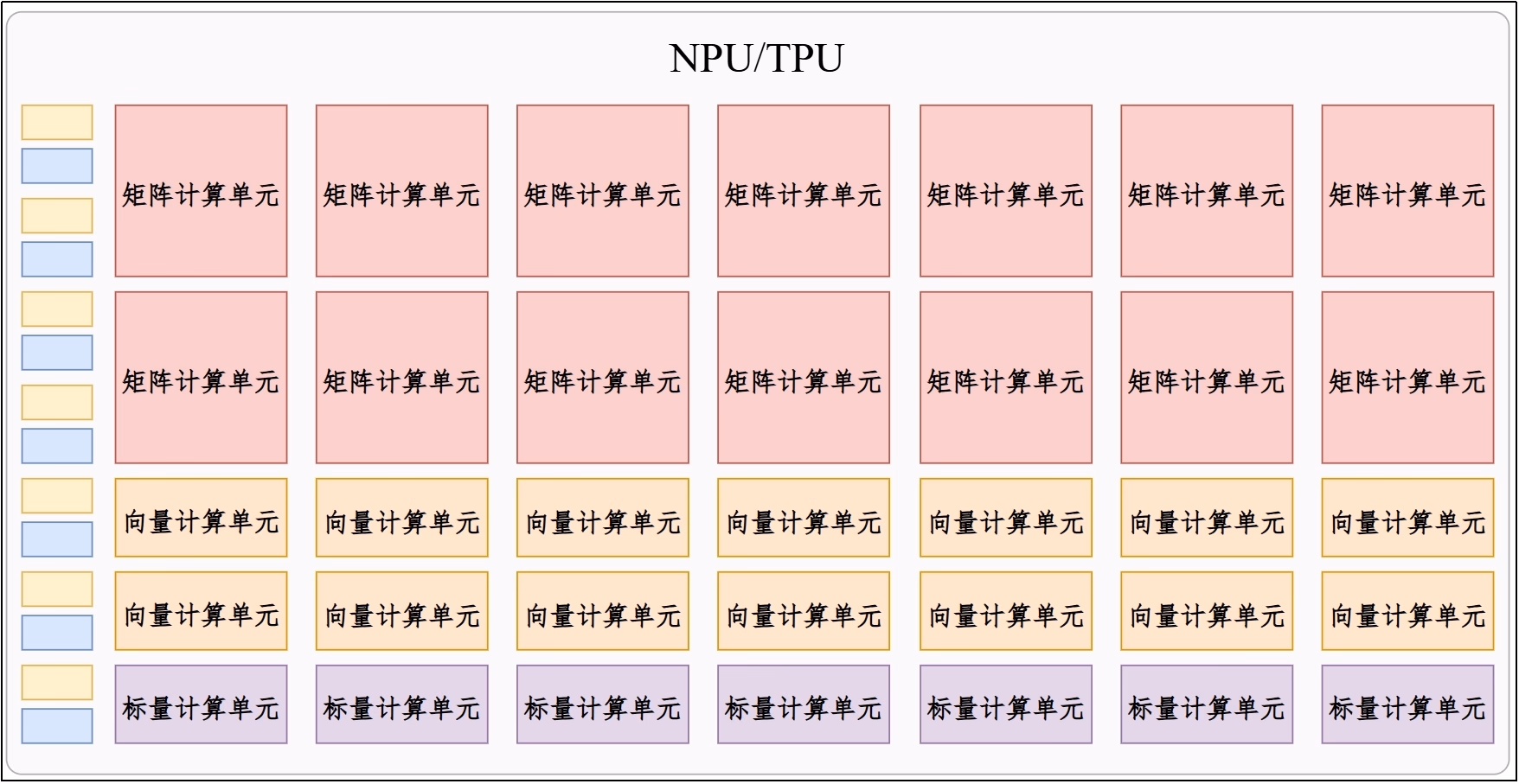 NPU 专门面向神经网络矩阵计算的芯片示意图