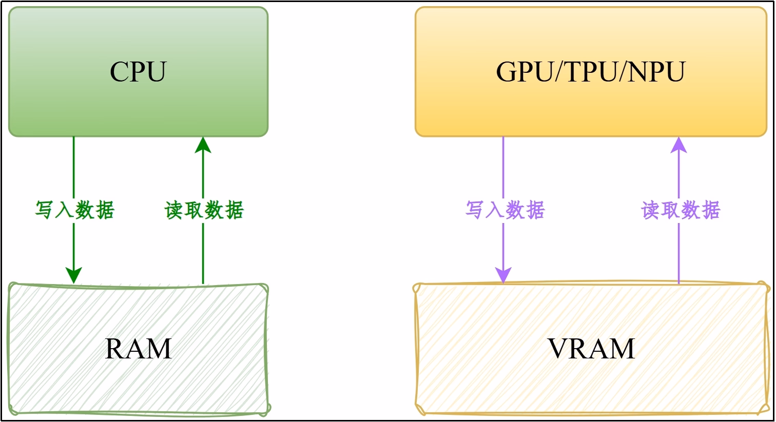 内存 RAM 与显存 VRAM 分工示意图
