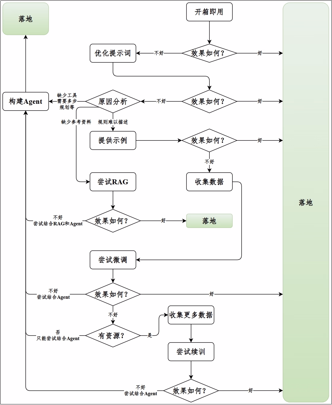 提示词工程、RAG、微调、续训与智能体五大工程模块关系图
