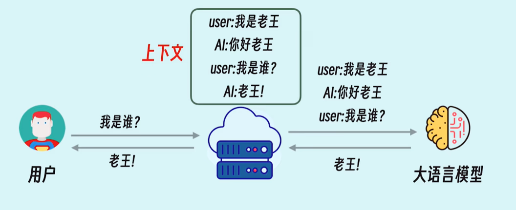 上下文通常由系统提示、用户输入、历史对话、检索结果和工具返回共同构成