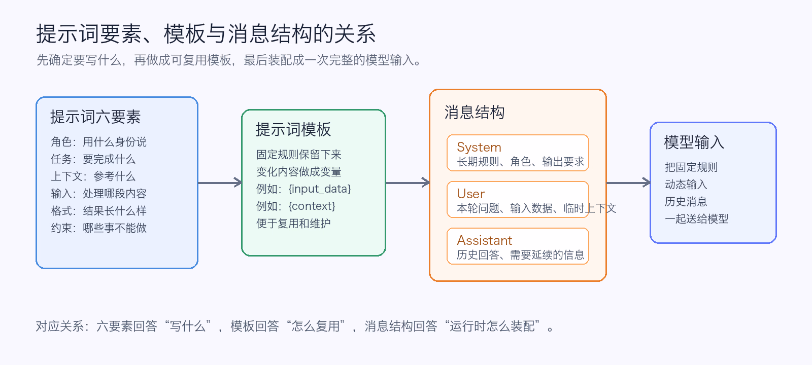 提示词要素与 System、User 等消息结构之间的对应关系示意图