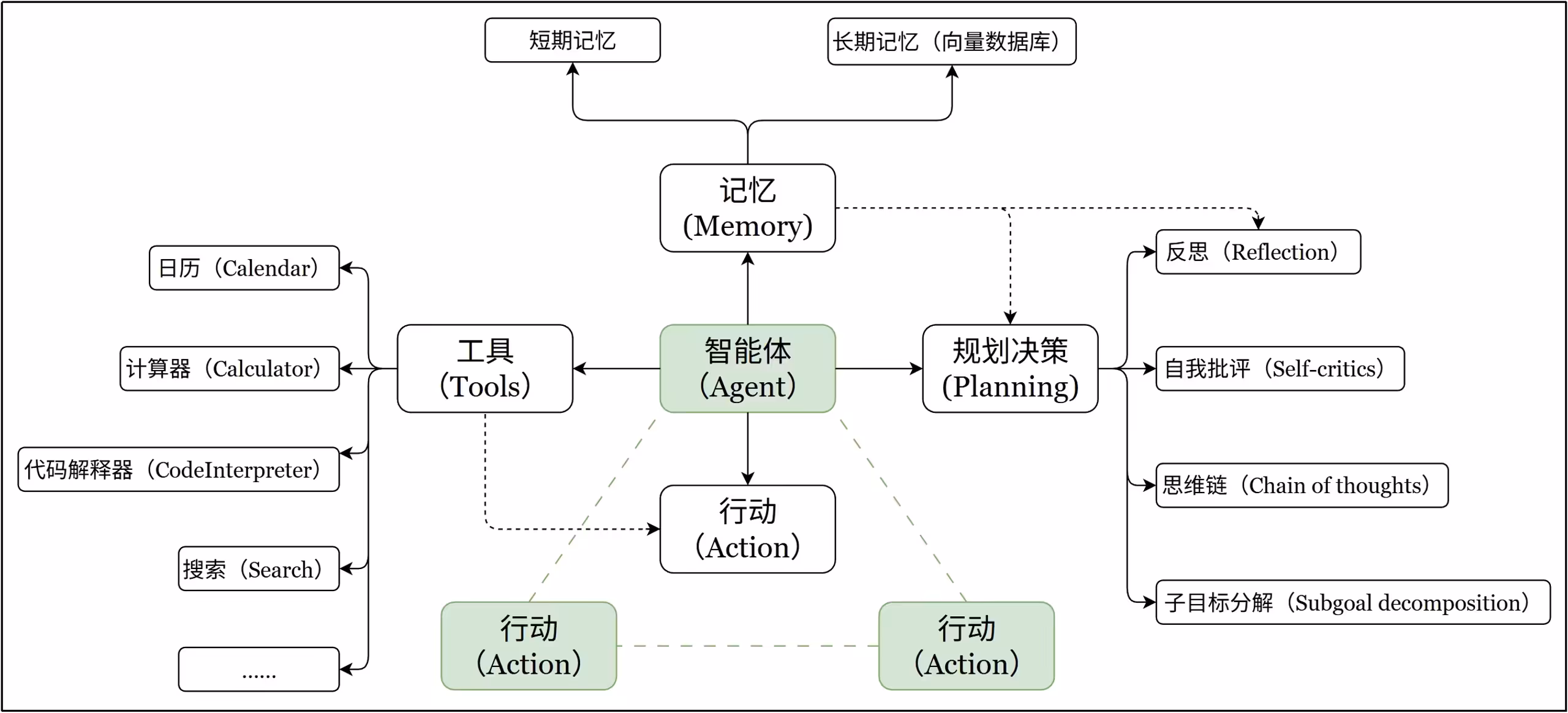 典型 LLM Agent 架构:模型、记忆、工具、规划和行动执行协同工作