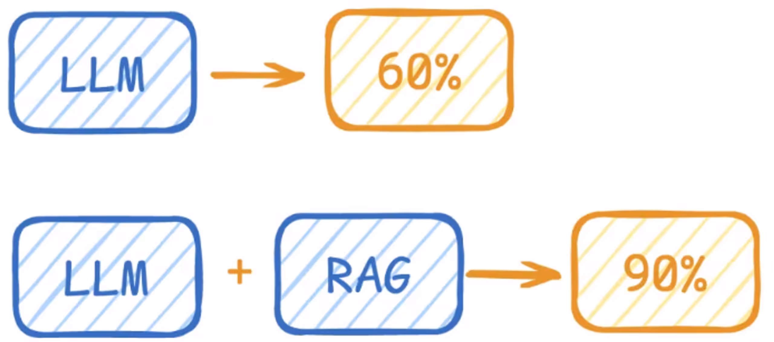 RAG 通过外部知识提示模型答题并提升正确率的示意图