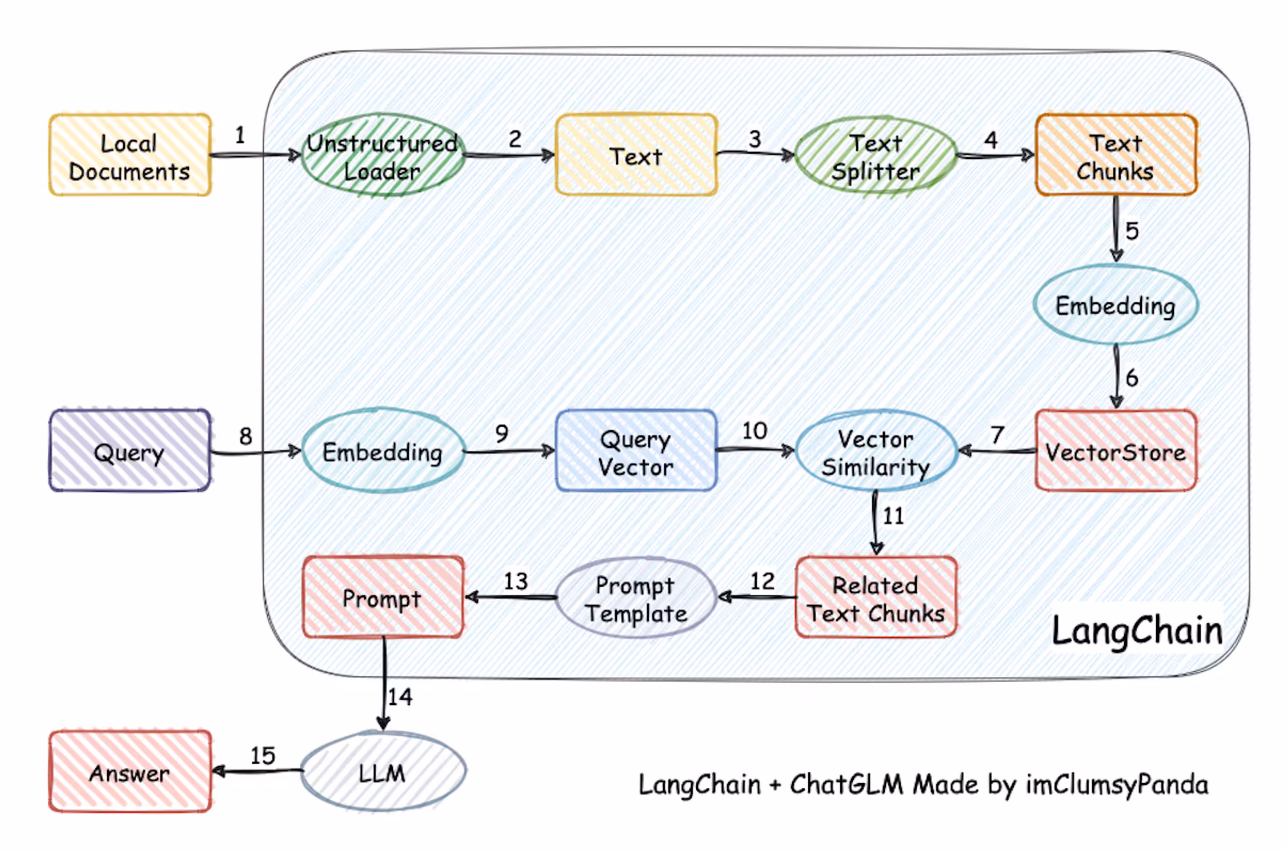 LangChain 与 ChatGLM 构建知识库及问答流程的整体示意图