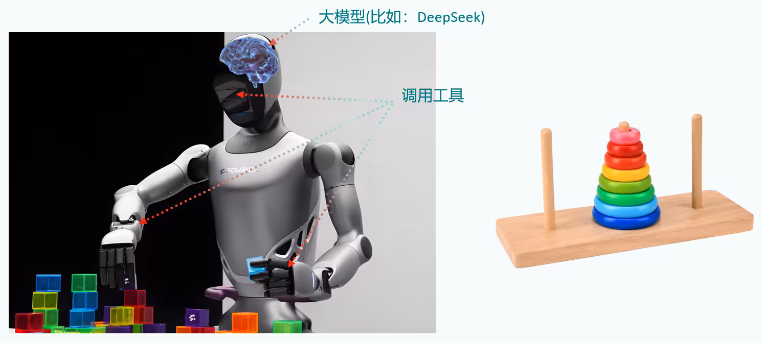 工具使用扩展大模型能力边界的示意图