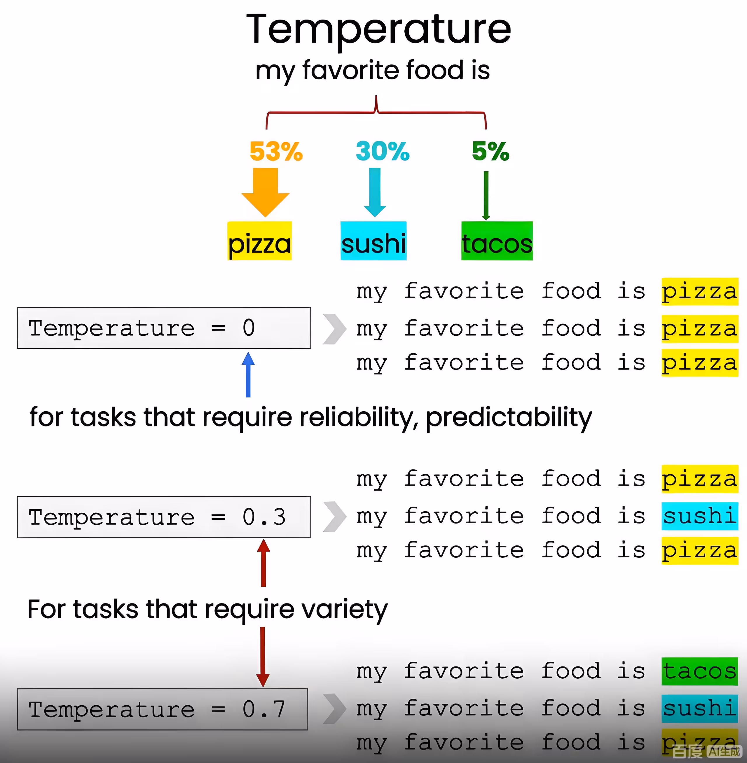模型温度 Temperature 参数高低带来的输出差异示意图